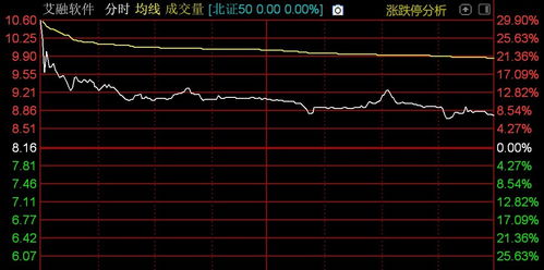 北證50指數高開低走，計算機軟件開發板塊承壓，格利爾領跌超10%